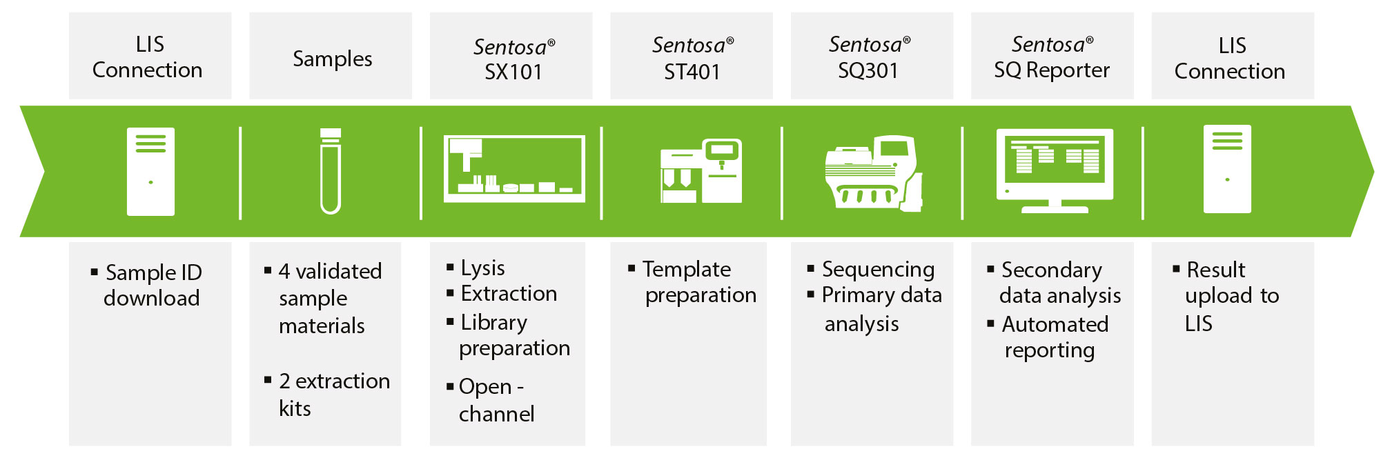 Automated Sample To Result Ivd Solutions For Ngs Next Generation Sequencing Vela Diagnostics Vela Diagnostics